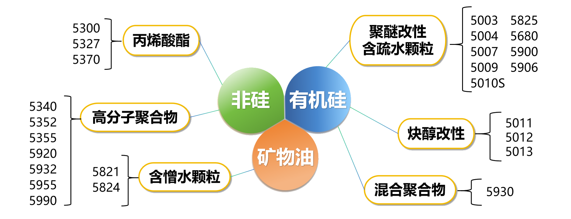 消泡剂研发路线图