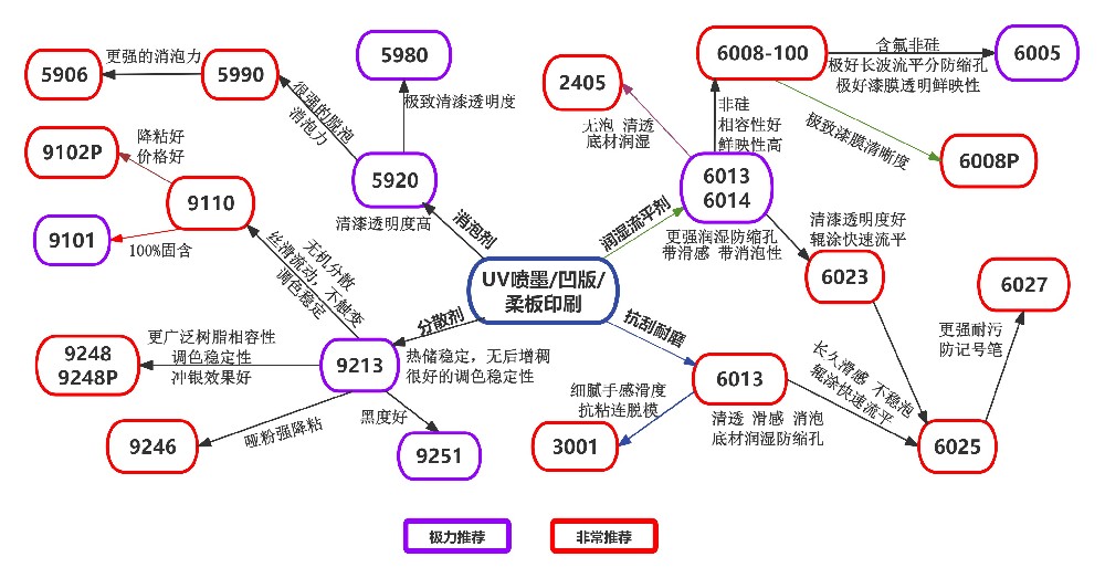 UV喷墨/凹版/柔版印刷