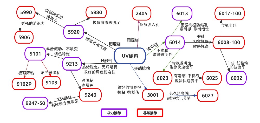 辐射固化-UV 涂料