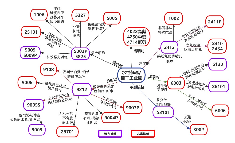 水性低温/自干工业漆