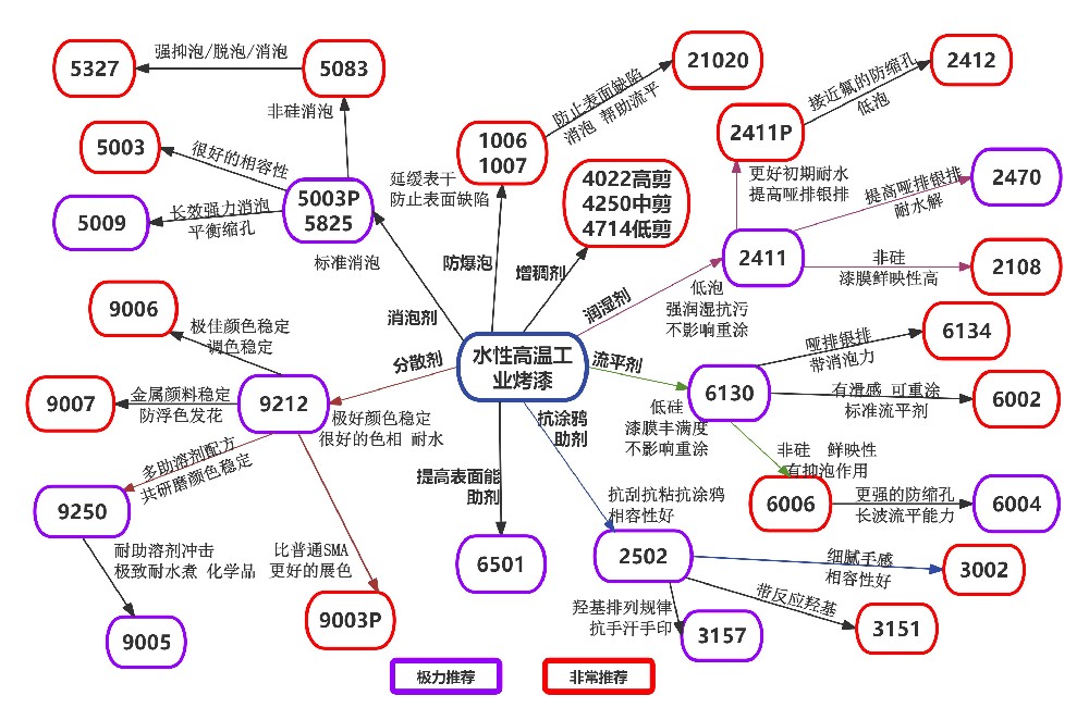 水性高温工业烤漆