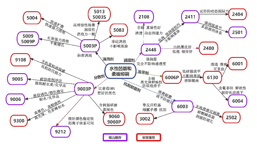 水性凹版/柔版印刷